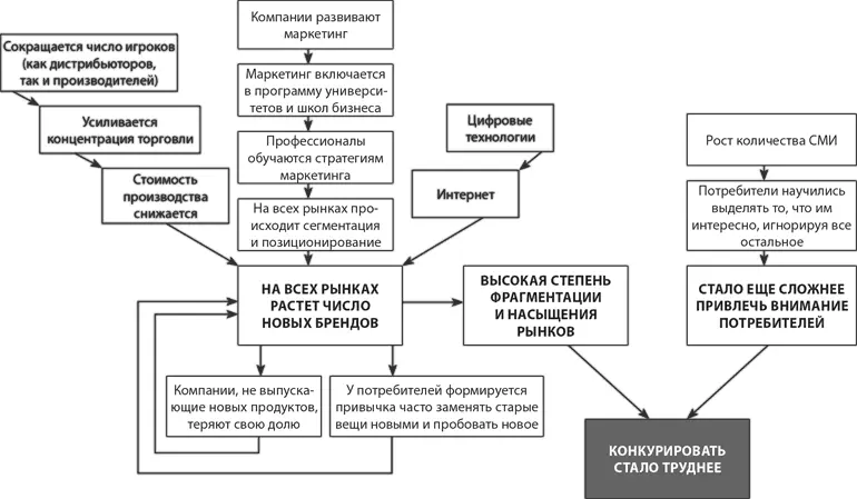 Рис 11Проблемы современного маркетинга Эти мысли приводят нас к очевидному и - фото 2