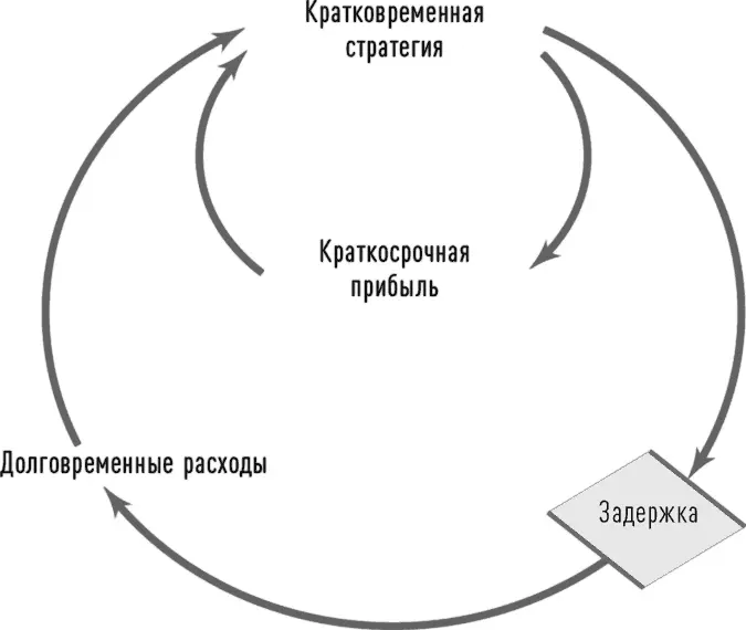 Рис 21Модель систем с задержкой Ошри Oshry 1995 соглашается с тем что - фото 3