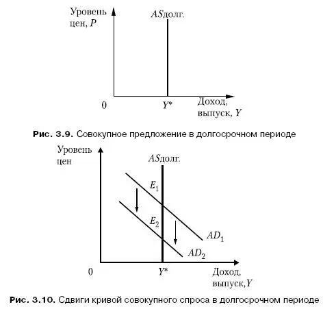Сдвиги кривой совокупного предложения в долгосрочном периоде возможны только - фото 32