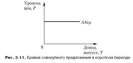 Современные концепции объясняют отличие краткосрочной кривой AS от долгосрочной - фото 33