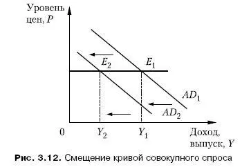 Современные концепции объясняют отличие краткосрочной кривой AS от долгосрочной - фото 34