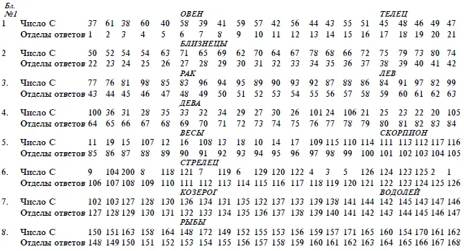 Таблица небесных знаков содержащая вопросы Овен Отдел 1 1 Будет ли - фото 13