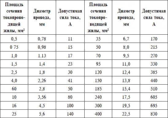 Таблица 17 Допустимые токовые нагрузки для проводов с алюминиевыми жилами с - фото 15