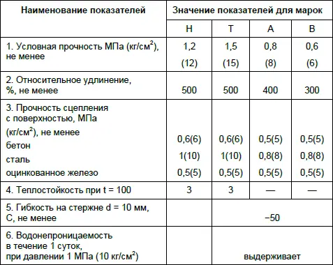 Полимернокаучуковая основа мастики и отвердевшая мастика биологически - фото 7