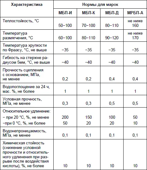 Эти характеристики являются основанием для использования битумнополимерных - фото 14