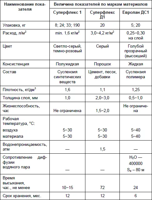 Материалы ОАО Опытный завод сухих смесей Составы БИРСС Гермоластик БИРСС - фото 15