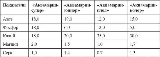 Удобрение Аквамаринсупер предназначено для подкормок всех культур - фото 24