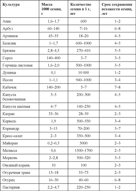 104 Почему у некоторых овощных культур семена быстро теряют всхожесть - фото 38