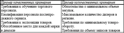 дилер принимает обязательство об отказе от конкуренции см выше дилер - фото 1