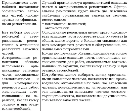 Увеличены выгоды для изготовителей запчастей соответствующего качества - фото 8