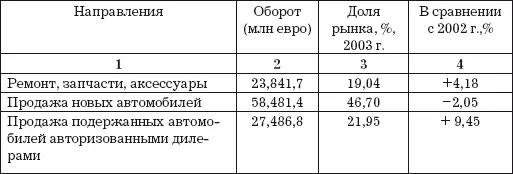 Специфика товара автомобили Автомобильная отрасль экономики характеризуется - фото 1