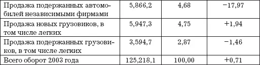 Специфика товара автомобили Автомобильная отрасль экономики характеризуется - фото 2