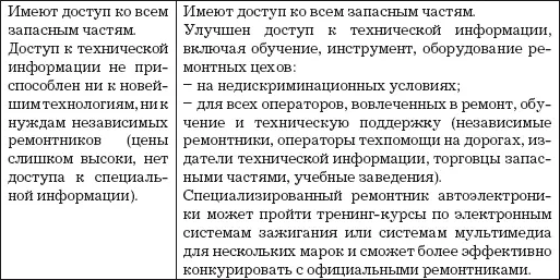 Распространение запасных частей Увеличены выгоды для изготовителей запчастей - фото 10