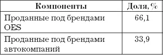 Продажи запчастей изготовителями разным группам заказчиков кроме компонентов - фото 13