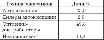 Включая независимые мастерские заправки супермаркеты мастерские срочного - фото 14
