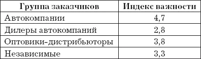 Продажа компонентов для новых автомобилей безусловно самый важный источник - фото 15