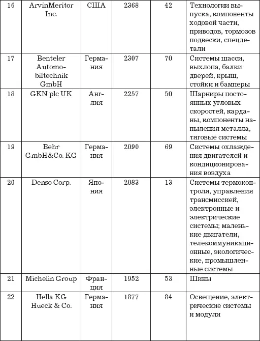Структура рынка запасных частей Конкуренты Рынок запасных частей состоит фак - фото 20