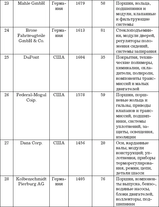 Структура рынка запасных частей Конкуренты Рынок запасных частей состоит - фото 21