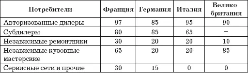 Объем розничного рынка запасных частей в 2004 г 96 London Economics based on - фото 25