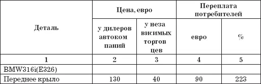 Разница между ценами у уполномоченных дилеров и у независимых торговцев - фото 29