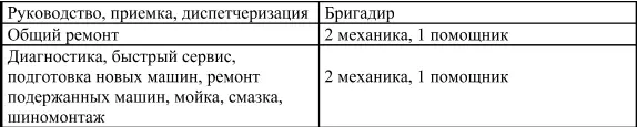 Малая сервисная служба 2й вариант Ремонтных заказов в день 20 количество - фото 13