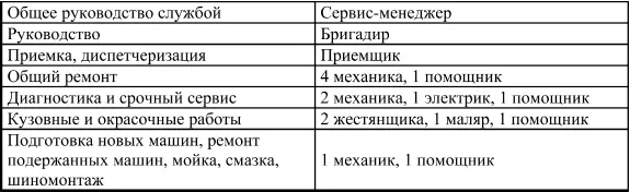 Средняя служба Ремонтных заказов в день 30 количество постов для общего - фото 14