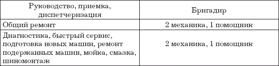 Малая сервисная служба 2 вариант Ремонтных заказов в день 20 количество - фото 7