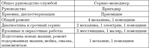 Средняя служба Ремонтных заказов в день 30 количество постов для общего - фото 8