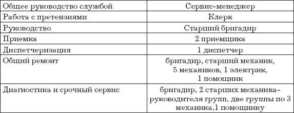 Большая служба Ремонтных заказов в день 110 количество постов для общего - фото 9