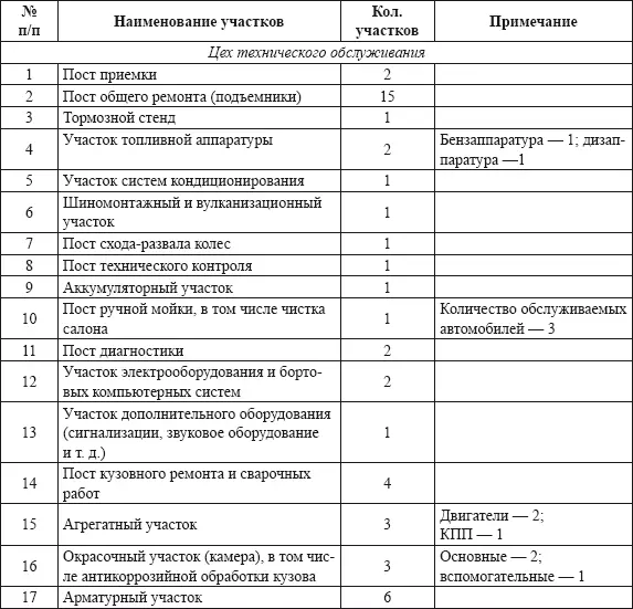 Таблица 3 Ожидаемые объемы реализации сервиса и штат цеха Таблица 4 - фото 5