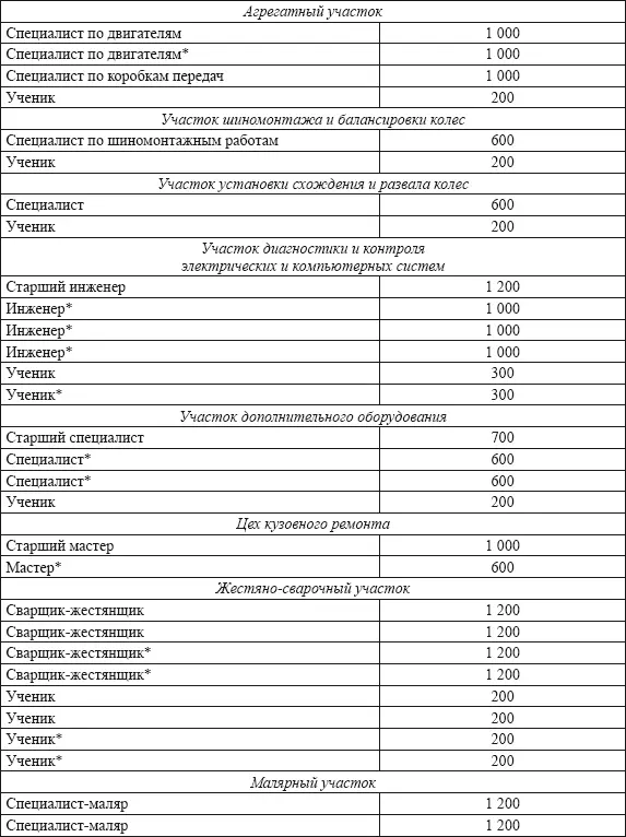 Примечание Должности помеченные звездочкой замещаются по мере выхода - фото 9
