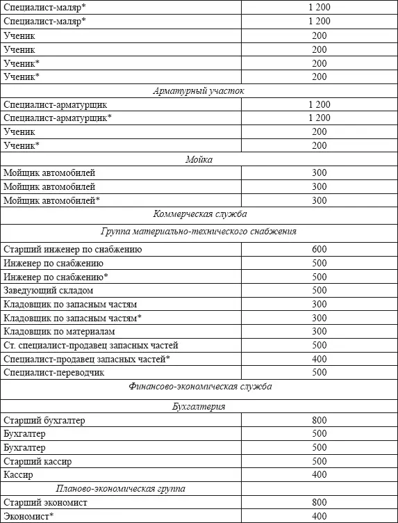 Примечание Должности помеченные звездочкой замещаются по мере выхода - фото 10