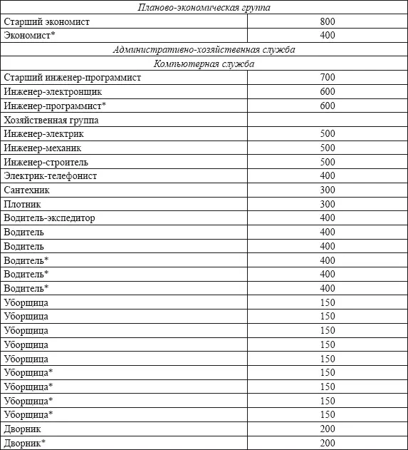 Примечание Должности помеченные звездочкой замещаются по мере выхода - фото 11