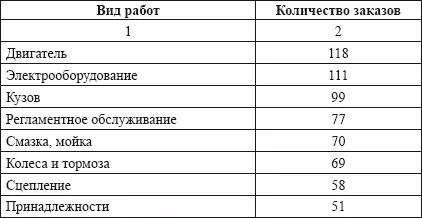 Таблица 6 показывает количество заказов поступивших по каждой категории - фото 13