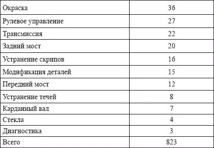 Таблица 6 показывает количество заказов поступивших по каждой категории - фото 14