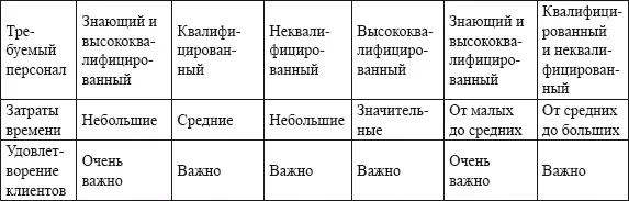 В малых сервисных службах на 6 групп может не хватить персонала тогда меньшему - фото 16