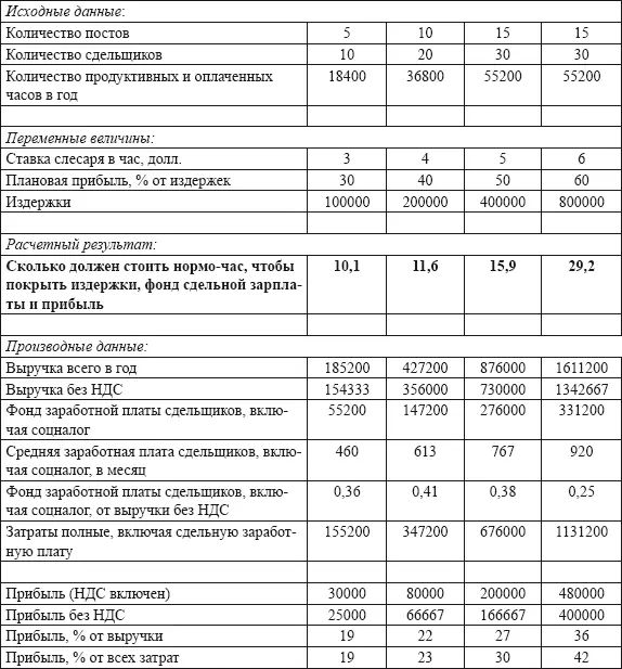Расчет результатов при заданной стоимости часа работы см табл 16 - фото 30