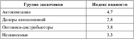 Продажа компонентов для новых автомобилей безусловно самый важный источник - фото 2