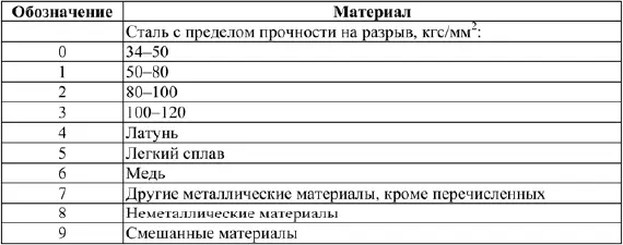 Таблица 2 Значение цифр указывающих покрытие Номерной указатель содержит - фото 4