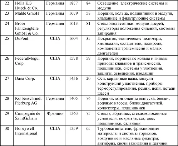 Проблемы автокомпаний Автотракторные компании сталкиваются с проблемами - фото 26