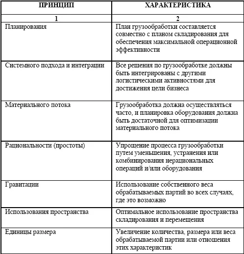 Грузообработка должна выполняться в соответствии с ГОСТ 123009 ГОСТ - фото 10