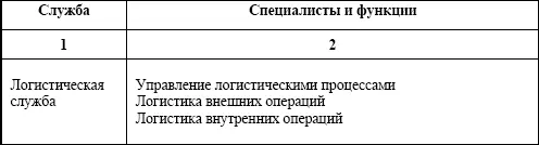 Работа со службой закупок Логистической службе должна быть передана - фото 13