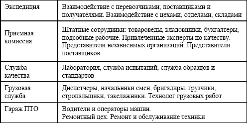 Работа со службой закупок Логистической службе должна быть передана - фото 14