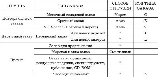 Примечание Если способ отгрузки не указан дилер может выбрать желаемый - фото 13