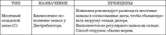 Примечание Специальные заказы Первичный заказ для новой модели выполняется - фото 14