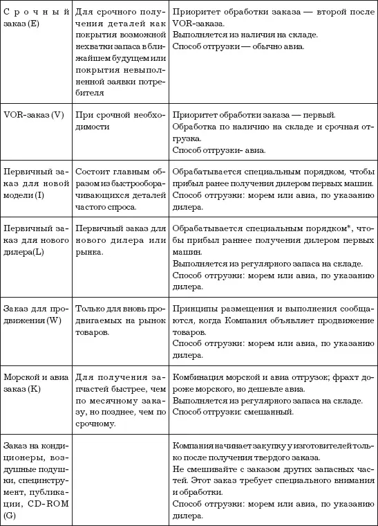 Примечание Специальные заказы Первичный заказ для новой модели выполняется - фото 15