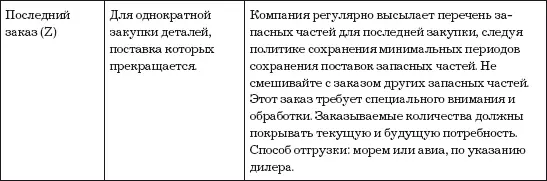 Примечание Специальные заказы Первичный заказ для новой модели выполняется - фото 16