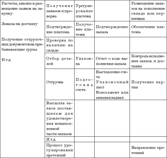 Получение заказов Так как заказы поступают на дисплей они проверяются - фото 18
