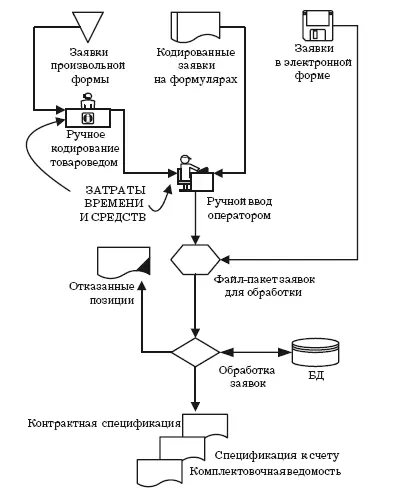 Процесс обработки заявок Дифференциация заказов Концепция Lean Manufacturing - фото 29