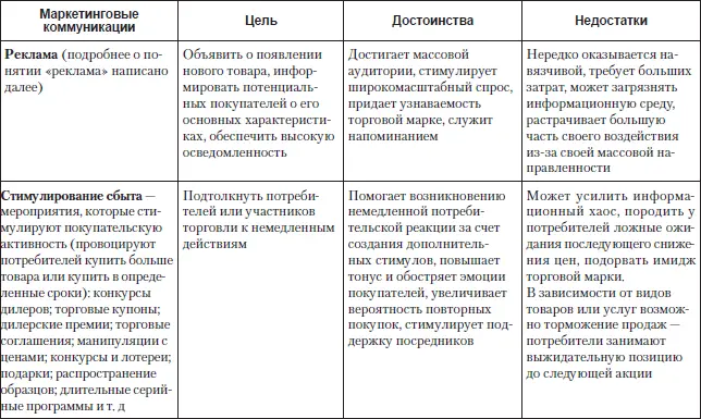 В классической маркетинговой литературе 3 приводятся степени эффективности - фото 1